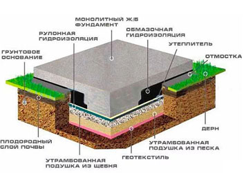 Монолитный ленточный фундамент