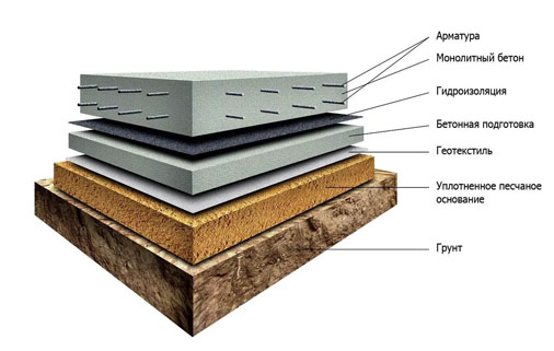 Монолитный фундамент