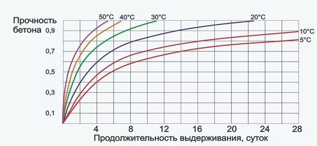 Прочность бетона