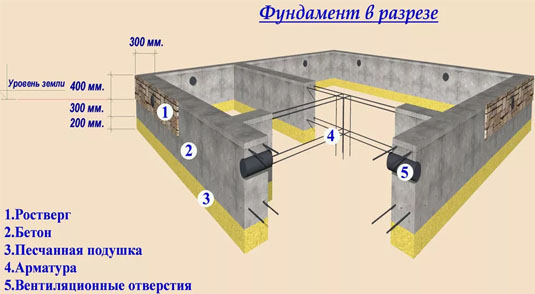 Расчет ленточного фундамента