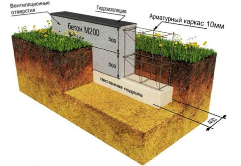 устройство фундамента