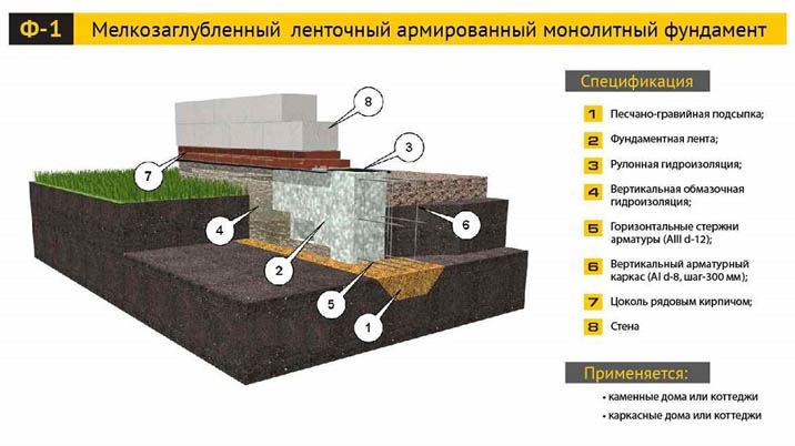 Устройство фундамента под дом